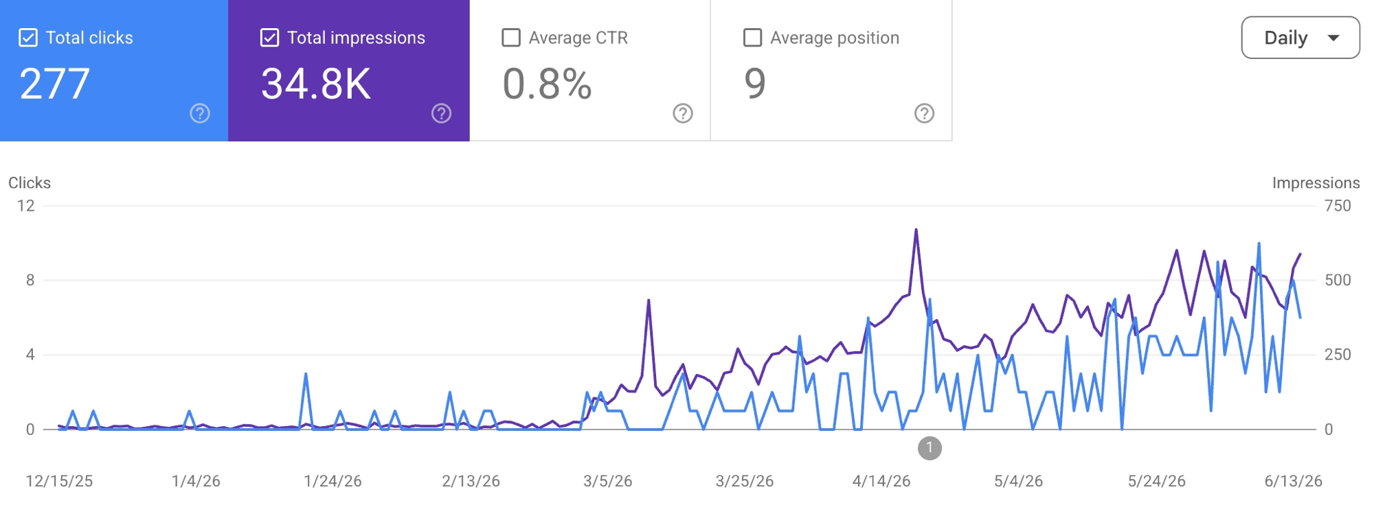 Google Search Console showing clicks and impressions climbing after the program started.